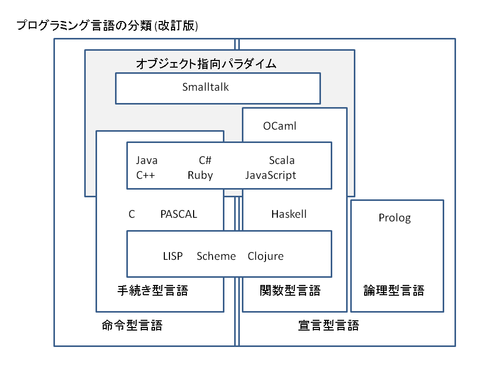 プログラミング言語分類